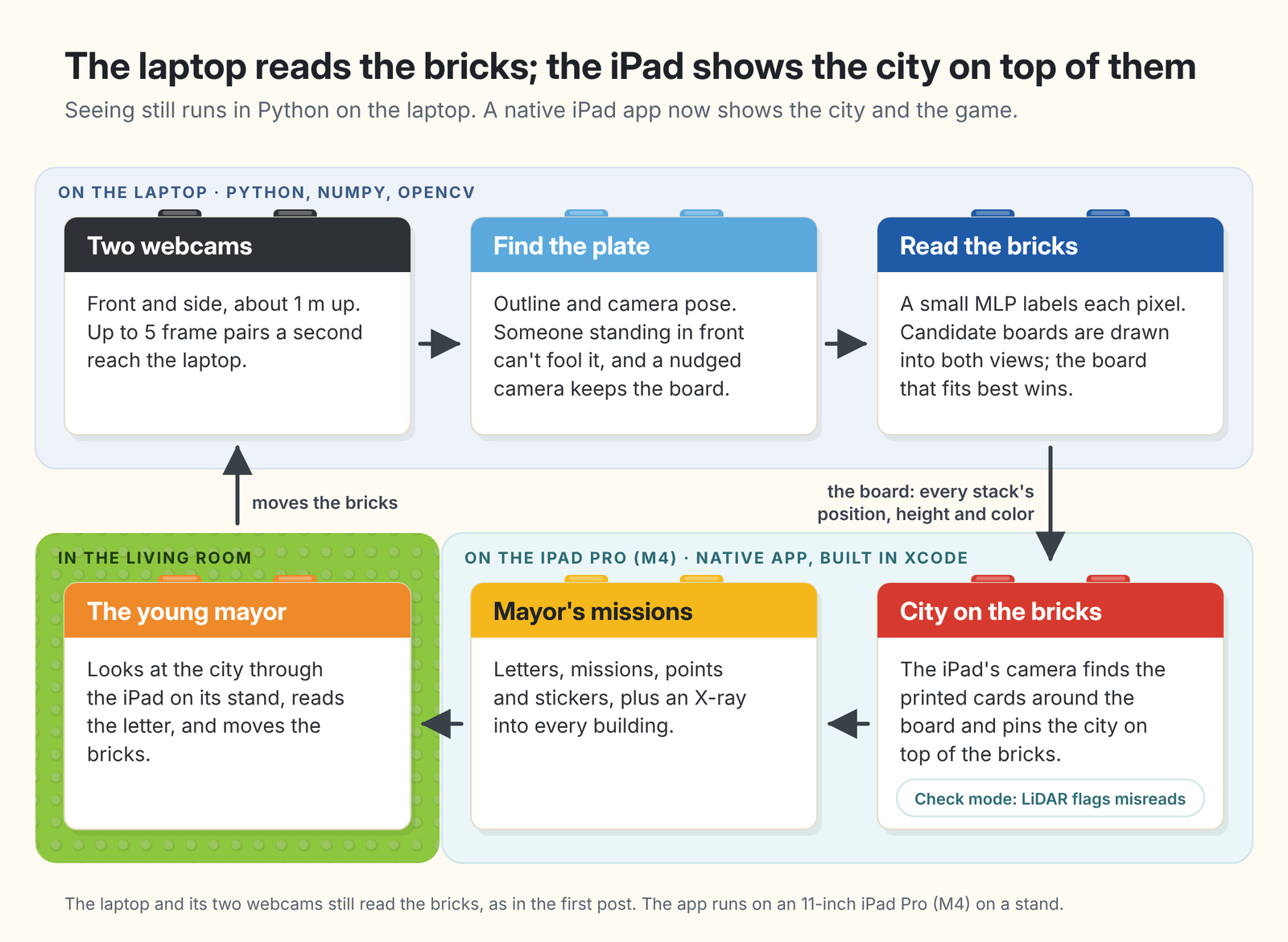 Architecture: on the laptop, two webcams, find the plate and read the bricks; the board goes to the native iPad app, which pins the city on the bricks and runs the mayor's missions; the young mayor moves the bricks