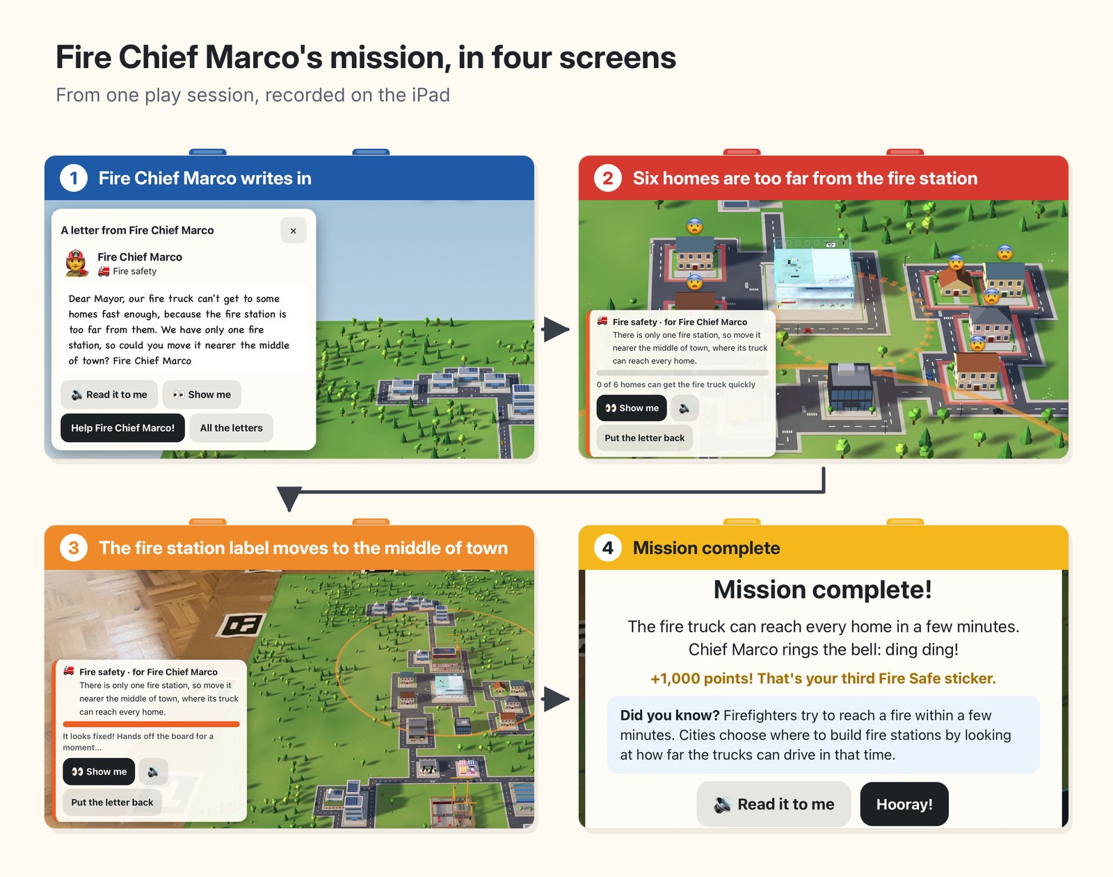 Fire Chief Marco's mission in four screens: 1, the letter arrives; 2, six homes are too far from the fire station; 3, the fire station label moves to the middle of town; 4, mission complete
