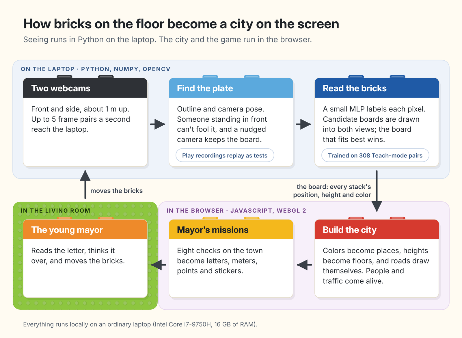 Architecture: two webcams, find the plate and read the bricks in Python on the laptop; build the city and the mayor's missions in the browser; the young mayor moves the bricks
